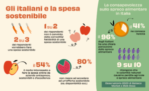 Osservatorio 23 spreco alimentare Babaco Market e Doxa: gli italiani e la spesa sostenibile