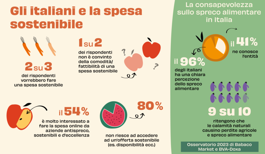 Osservatorio 23 spreco alimentare Babaco Market e Doxa: gli italiani e la spesa sostenibile