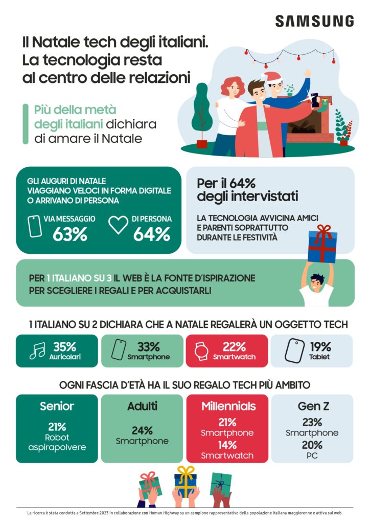 Il Natale tech degli italiani La tecnologia resta al centro delle relazioni.