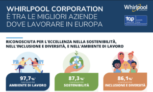 WHIRLPOOL CERTIFICATA TOP EMPLOYER EUROPA 2024