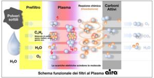 Filtri al Plasma Aira