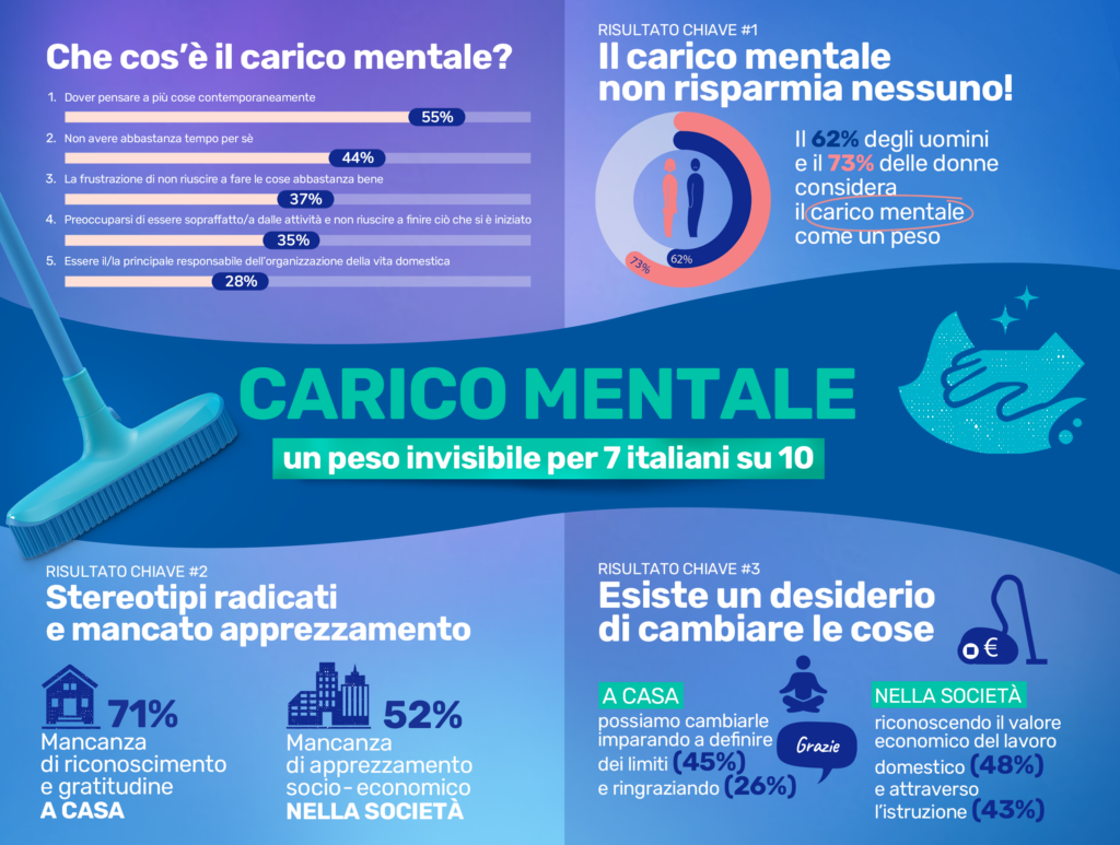 SPONTEX ALLEATO CONTRO IL CARICO MENTALE DA FACCENDE DOMESTICHE