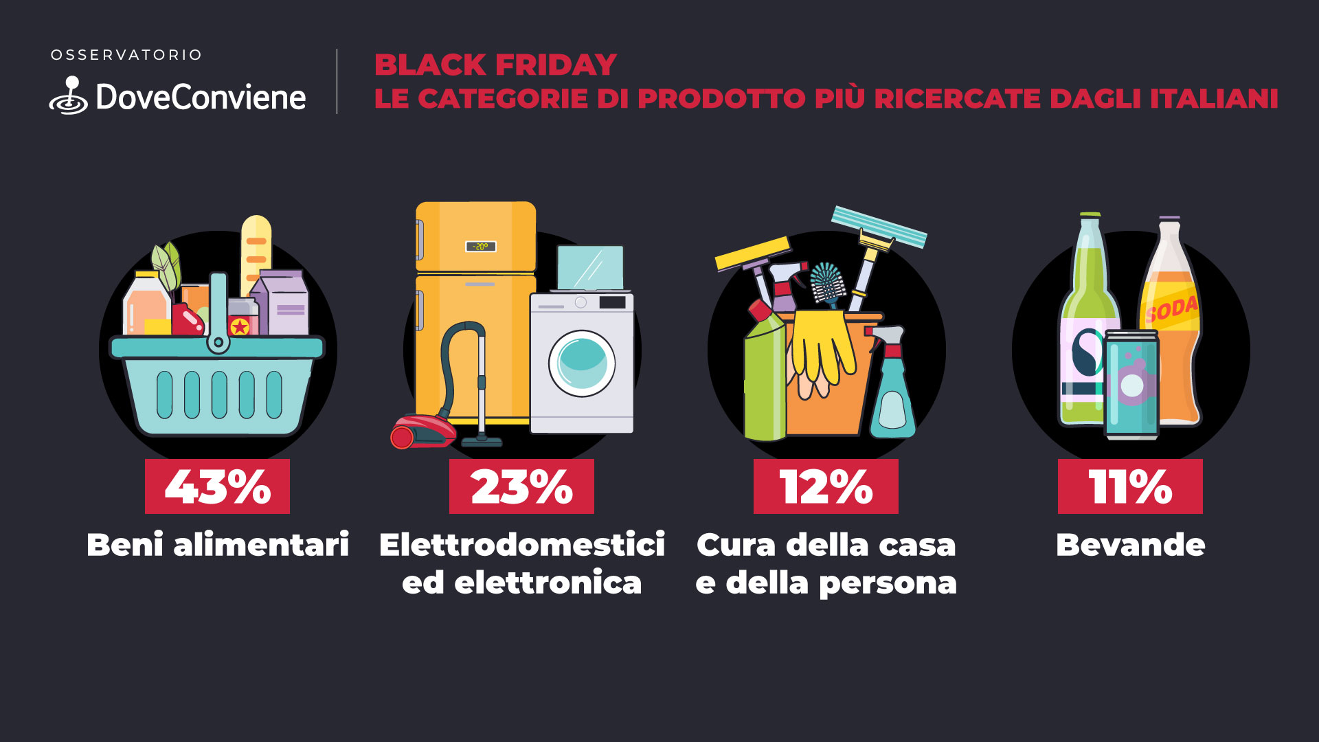 Black Friday 2024: il food supera tech ed elettrodomestici